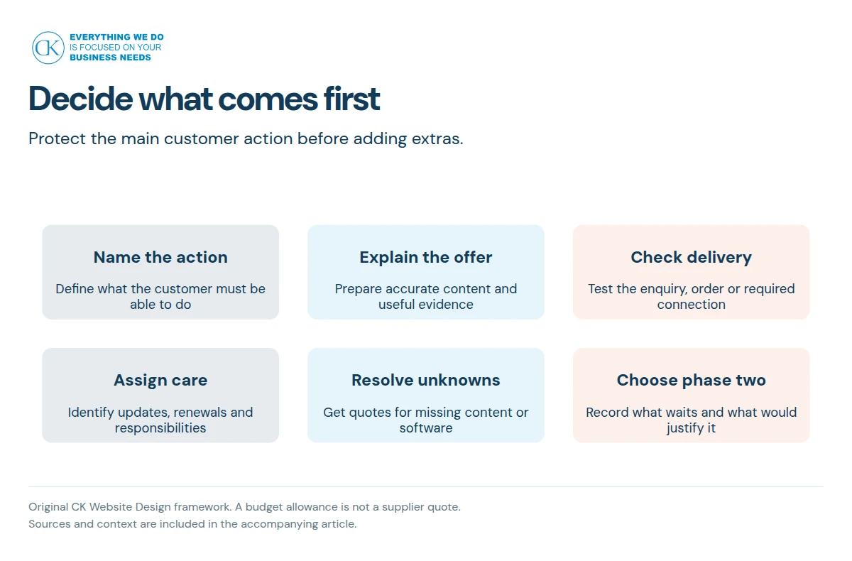 A six-question method for setting website budget priorities